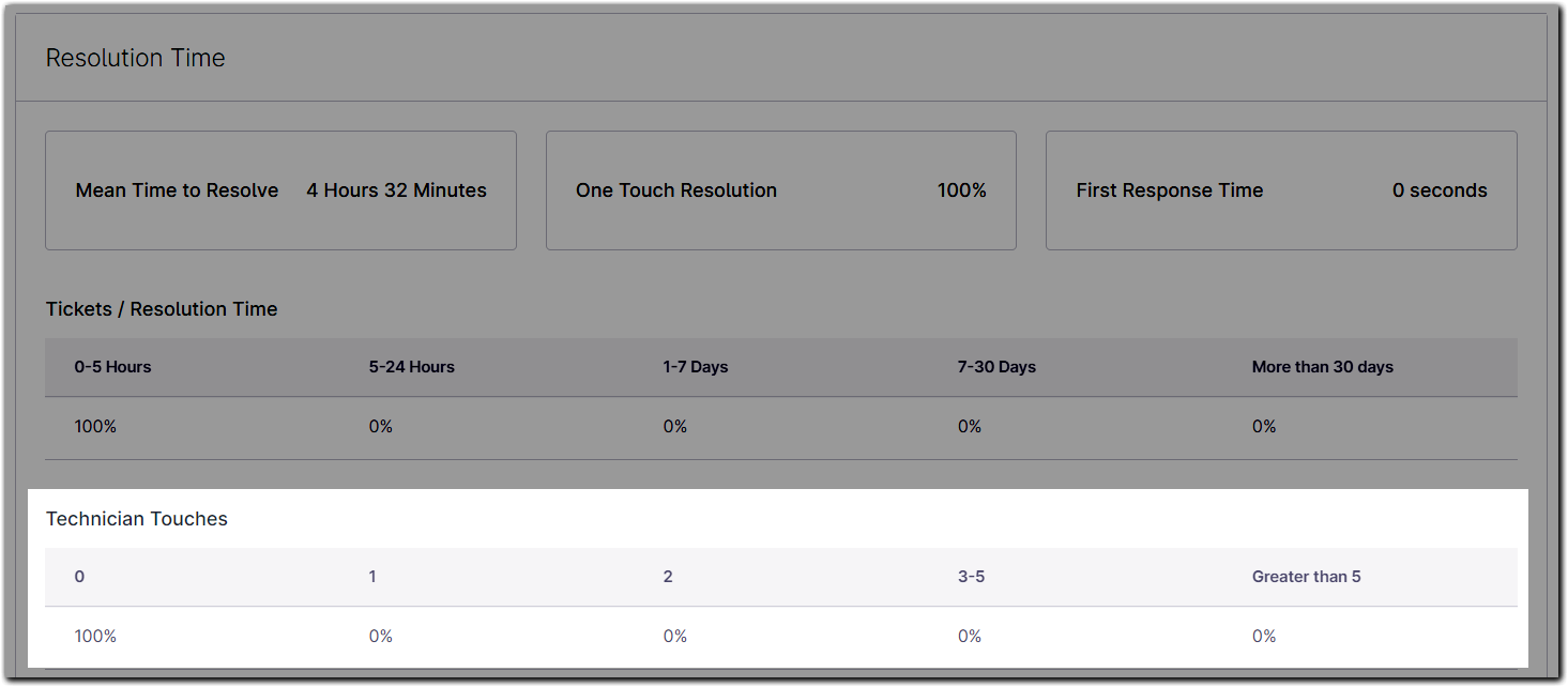 report_ticketing_resolution time_tech.png